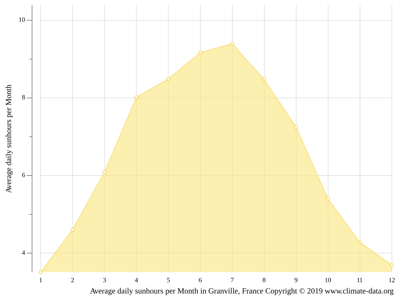 Granville climate Average Temperature by month, Granville water