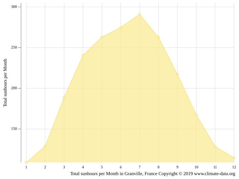 Granville climate Average Temperature by month, Granville water