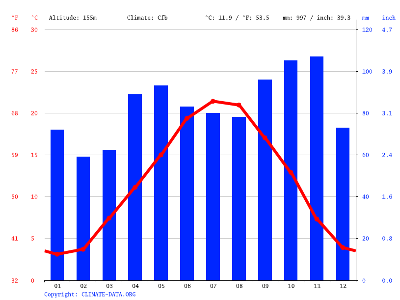 Climat Vienne Température moyenne Vienne, diagramme climatique pour