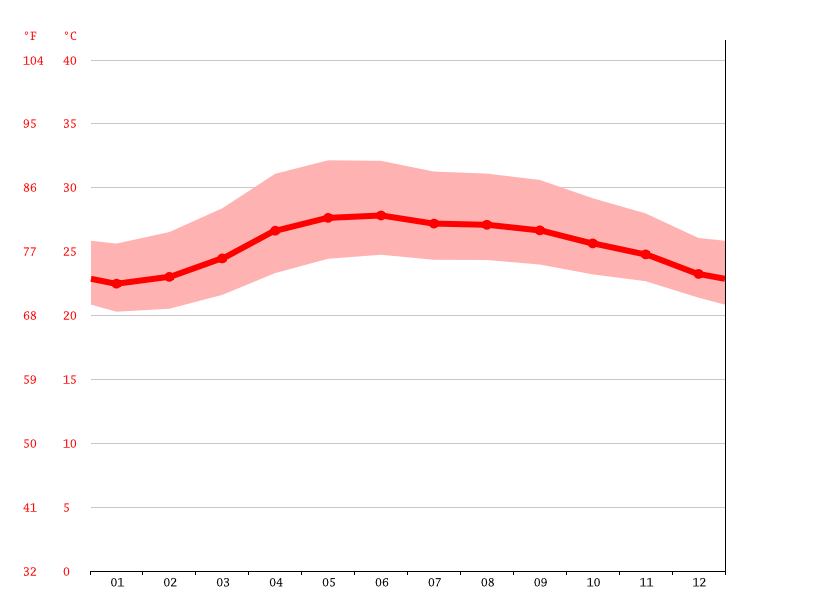 Climate Isabela Temperature, climate graph, Climate table for Isabela