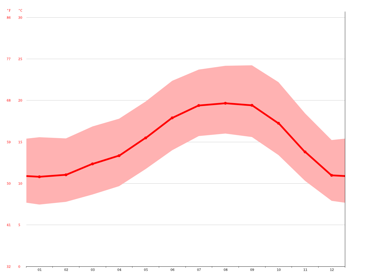 Cambria climate Average Temperature, weather by month, Cambria water
