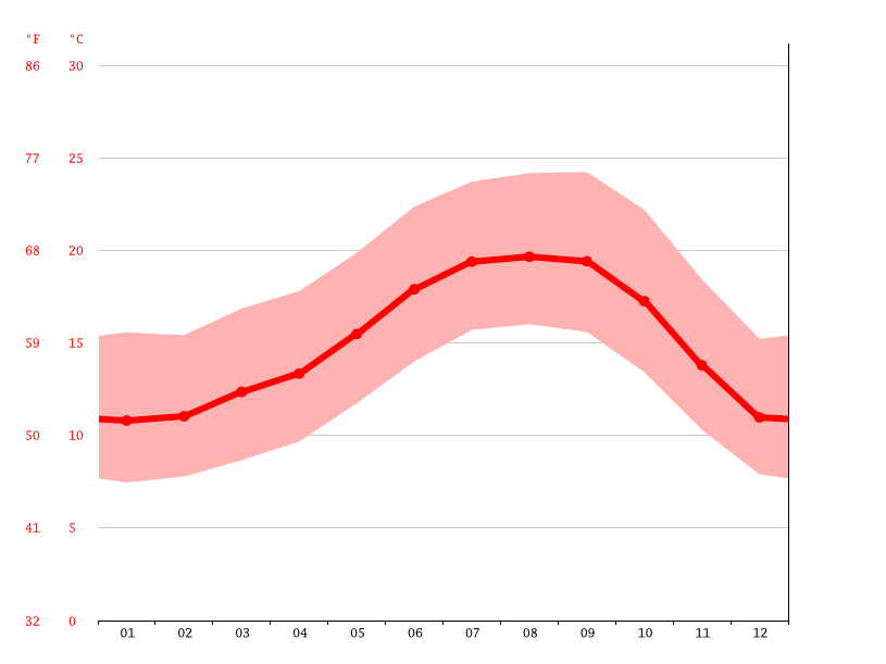 Cambria climate Average Temperature by month, Cambria water temperature