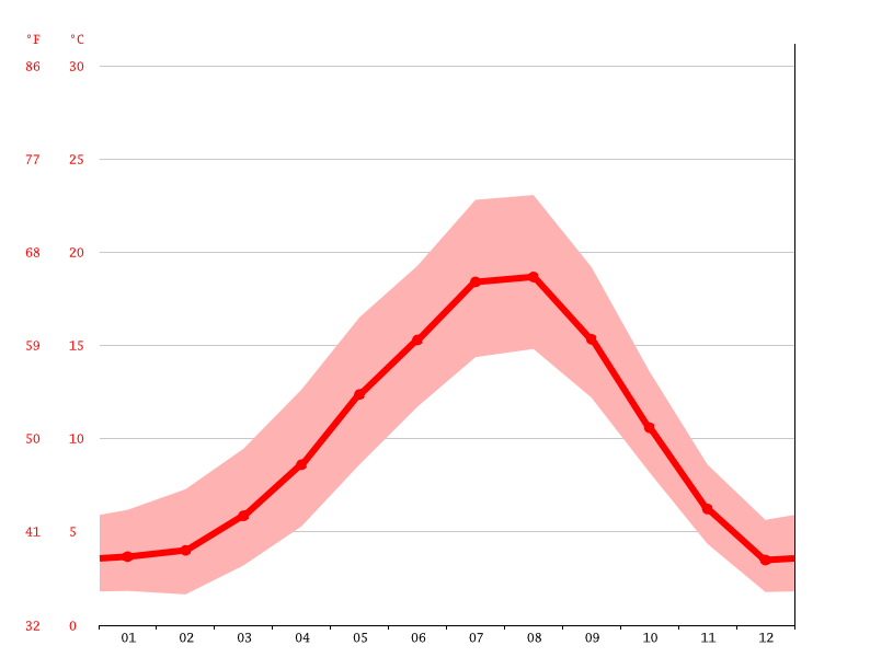Finn Slough climate Average Temperature, weather by month, Finn Slough