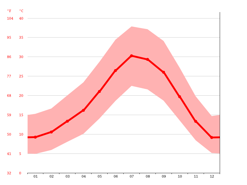 London climate Average Temperature, weather by month, London weather