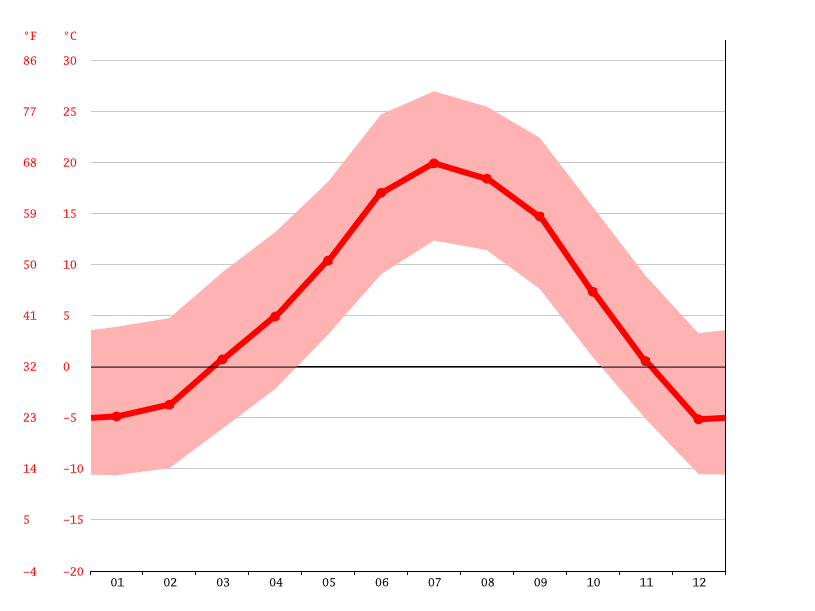 Black Forest climate Weather Black Forest & temperature by month