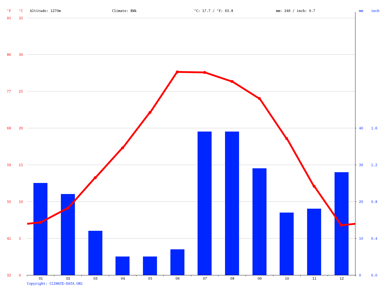 Clima Willcox Temperatura, Climograma y Tabla climática para Willcox