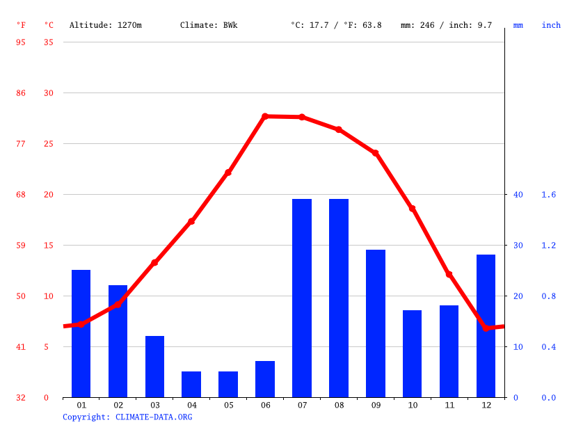 Willcox climate Weather Willcox & temperature by month