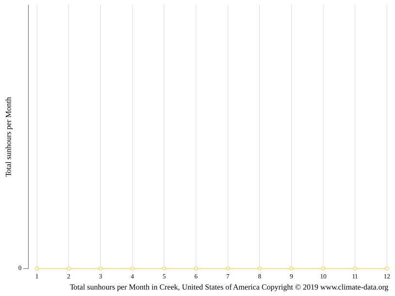 Creek climate Average Temperature, weather by month, Creek weather