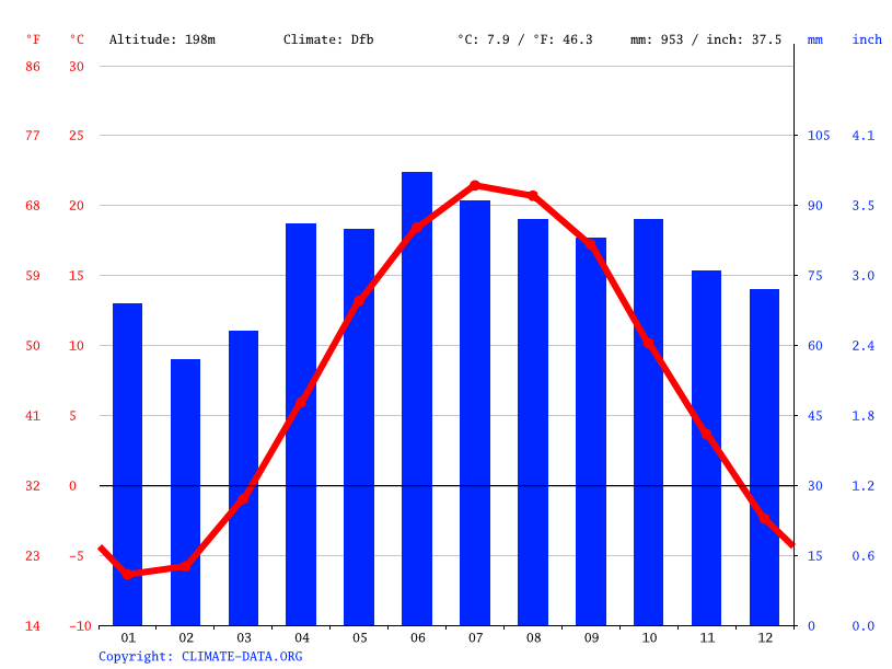 Columbus climate Weather Columbus & temperature by month