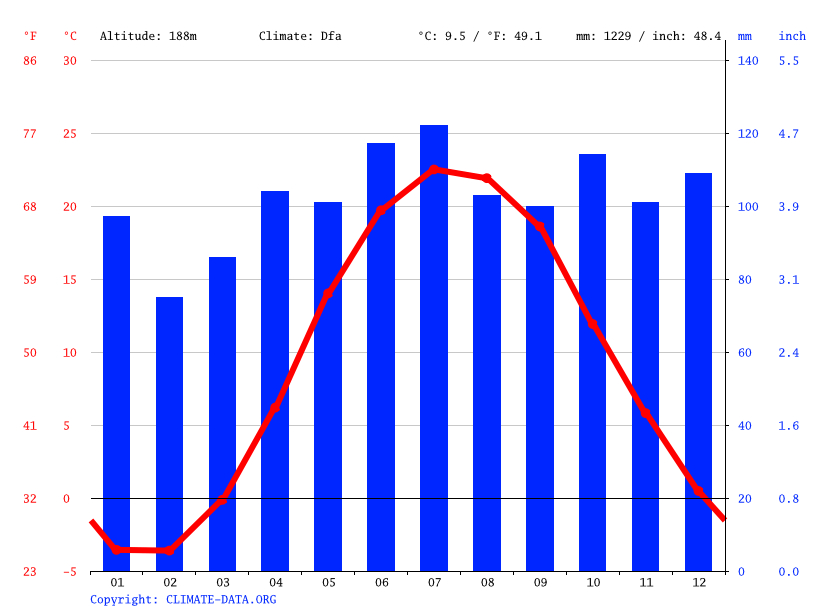 Crystal Beach climate Average Temperature by month, Crystal Beach