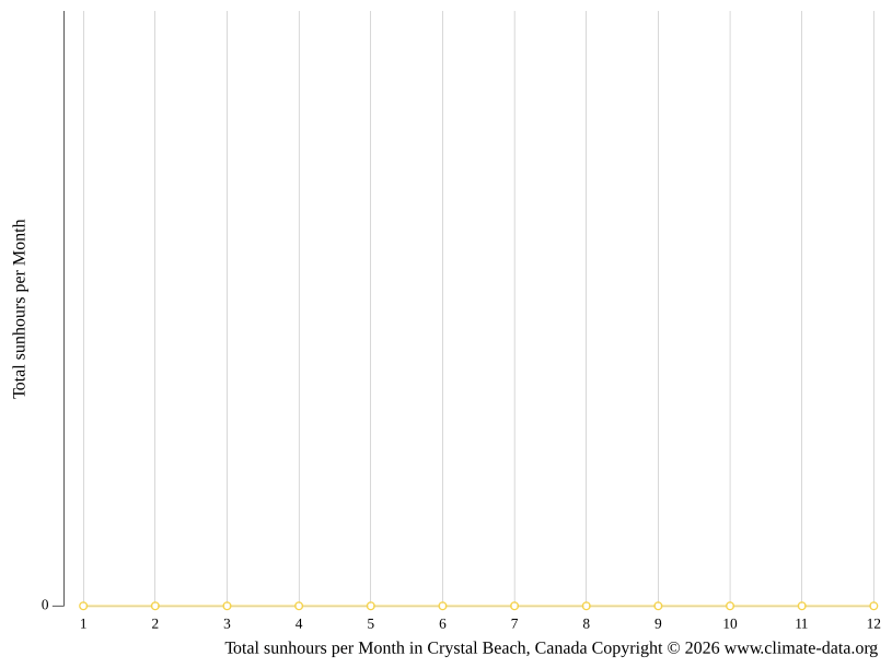 Crystal Beach climate Average Temperature, weather by month, Crystal