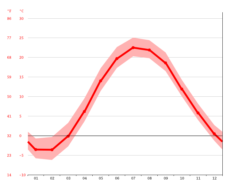 Crystal Beach climate Average Temperature by month, Crystal Beach