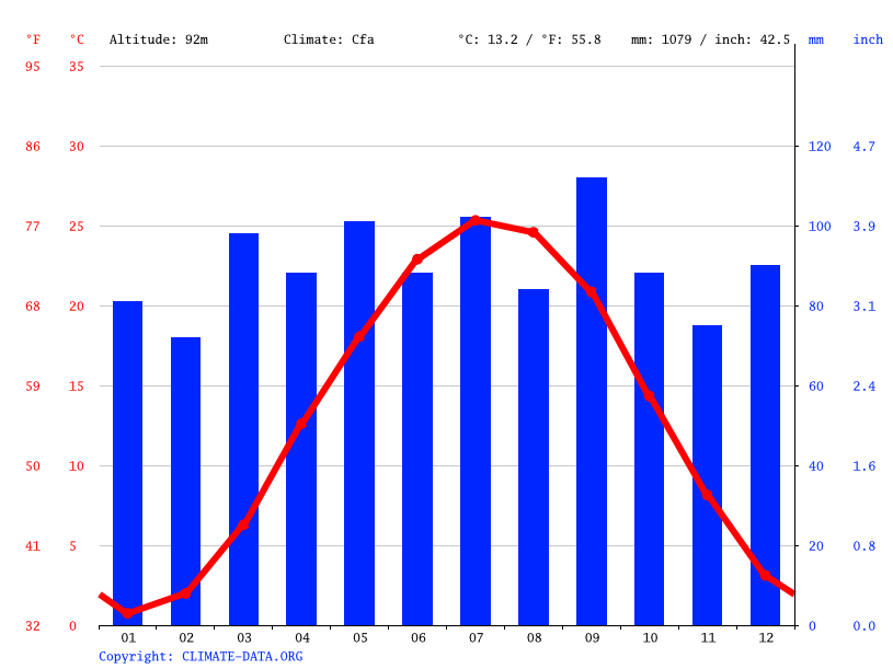 Dulles Town Center climate Weather Dulles Town Center & temperature by