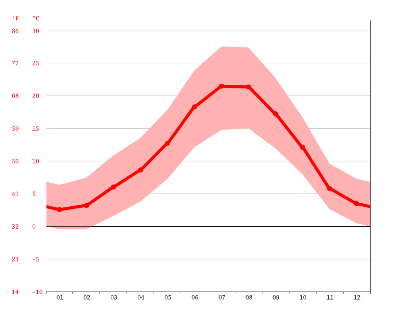 Clima Los Ángeles de San Rafael Temperatura, Climograma y Tabla