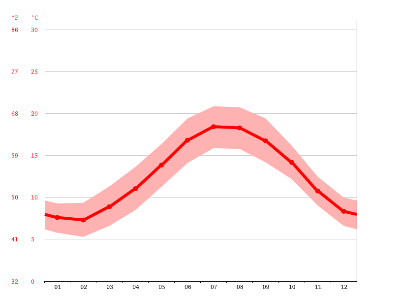 Climat La TrinitésurMer Température de l'eau à, Température moyenne