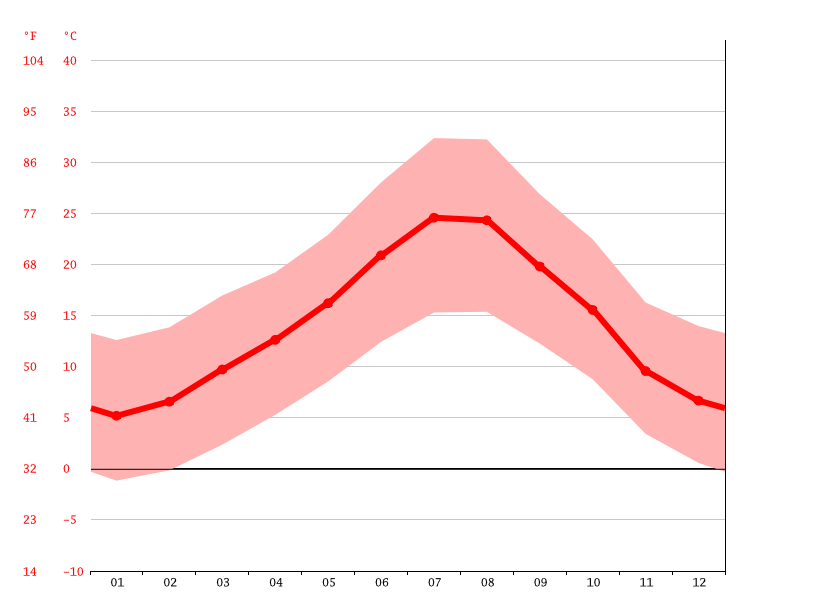 Climat Bin El Ouidane بين الويدان Diagramme climatique, Courbe de