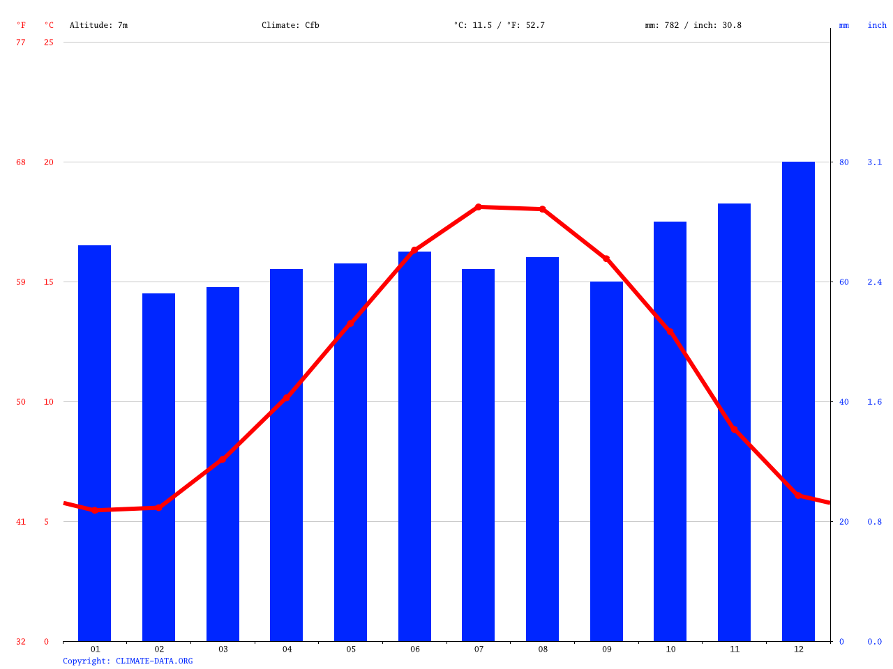 Deauville climate Average Temperature, weather by month, Deauville