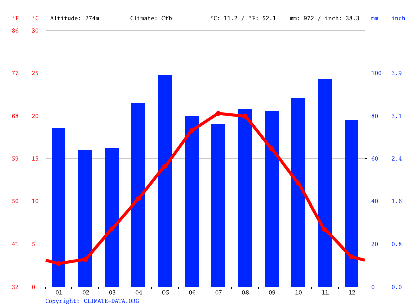 Climat Le Coteau Pluviométrie et Température moyenne Le Coteau, diagramme ombrothermique pour