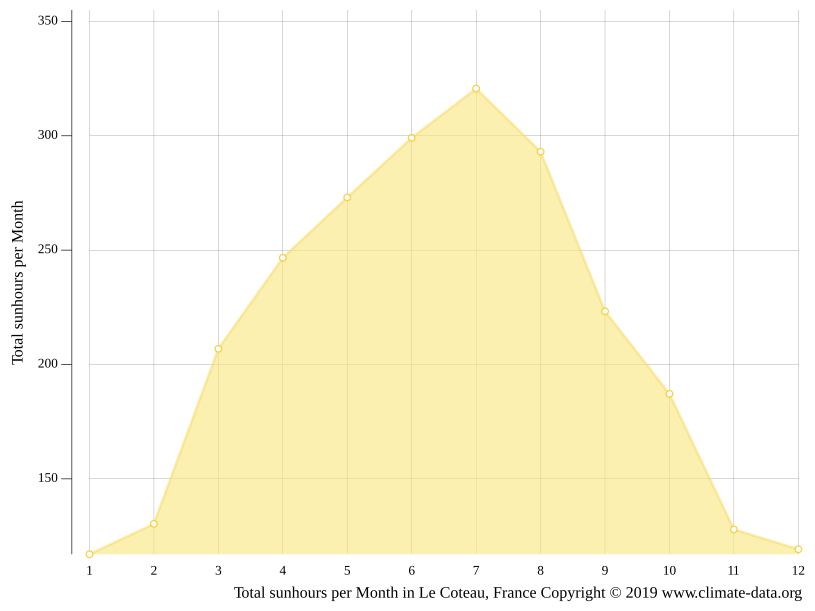 Climat Le Coteau Pluviométrie et Température moyenne Le Coteau, diagramme ombrothermique pour