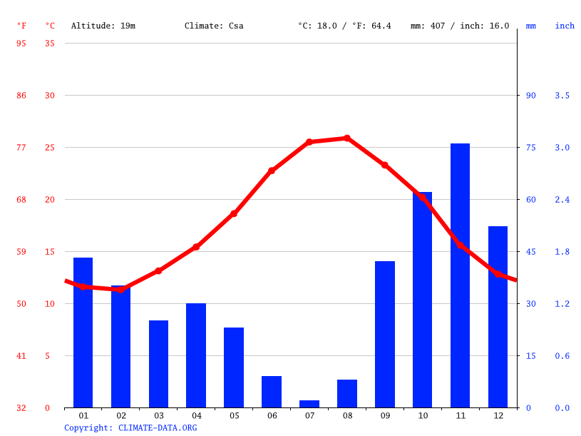 Cala d'Or climate Average Temperature by month, Cala d'Or water