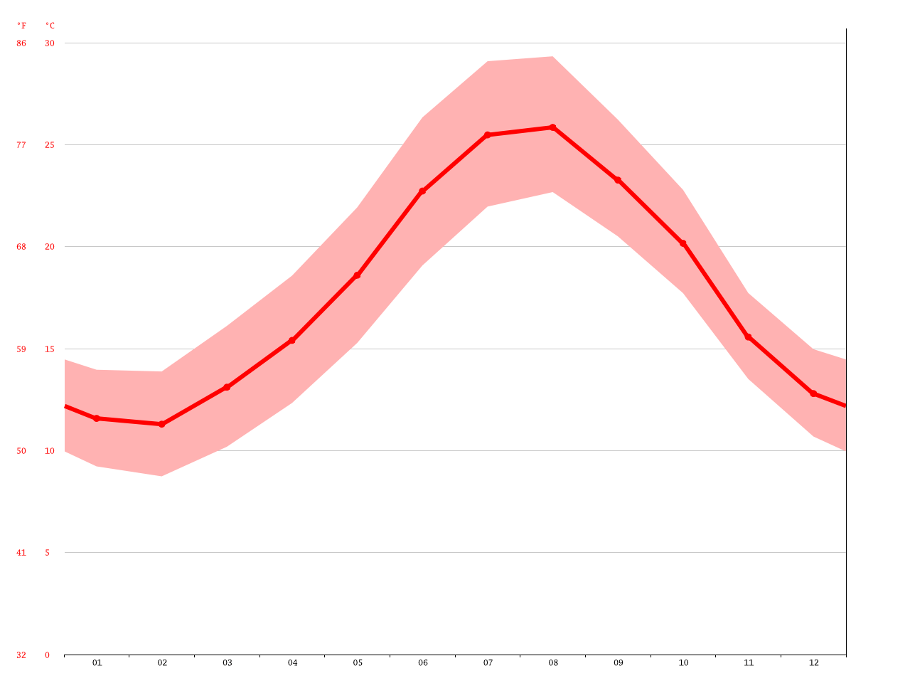 Cala d'Or climate Average Temperature, weather by month, Cala d'Or