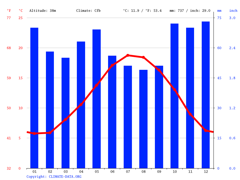 Klima SaintJacquesdelaLande Temperatur, Klimatabelle