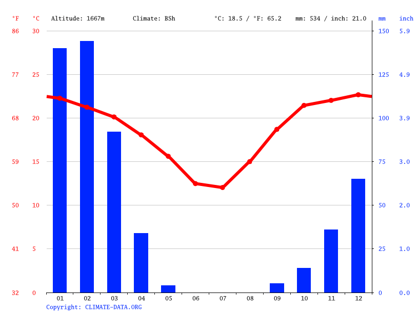 Windhoek climate Average Temperature, weather by month, Windhoek
