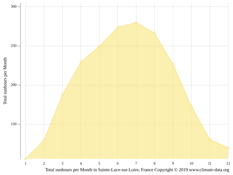 Climat SainteLucesurLoire Pluviométrie et Température moyenne