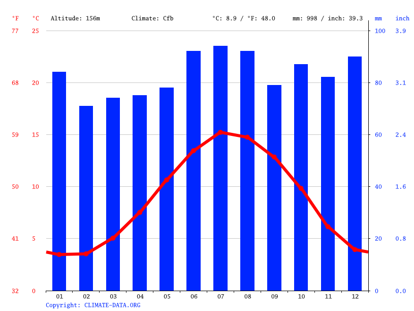 Macclesfield climate Weather Macclesfield & temperature by month
