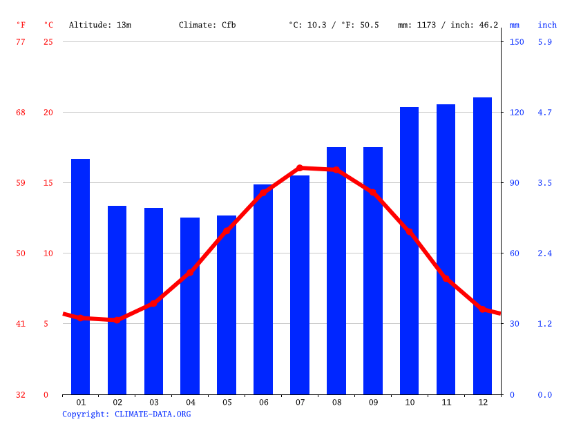 Crosby climate Average Temperature by month, Crosby water temperature