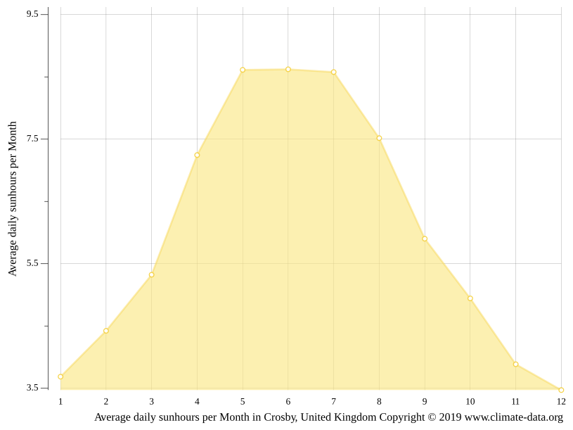 Crosby climate Average Temperature by month, Crosby water temperature