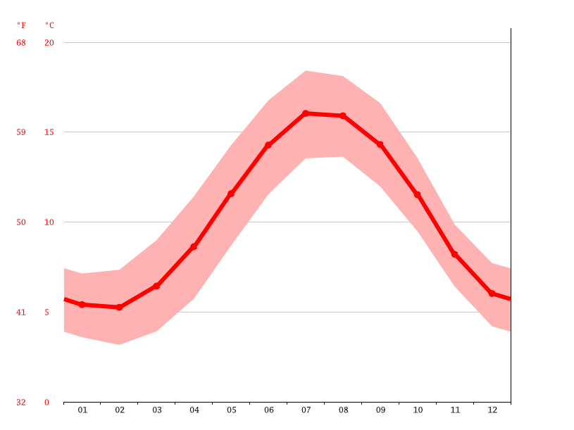 Crosby climate Average Temperature by month, Crosby water temperature