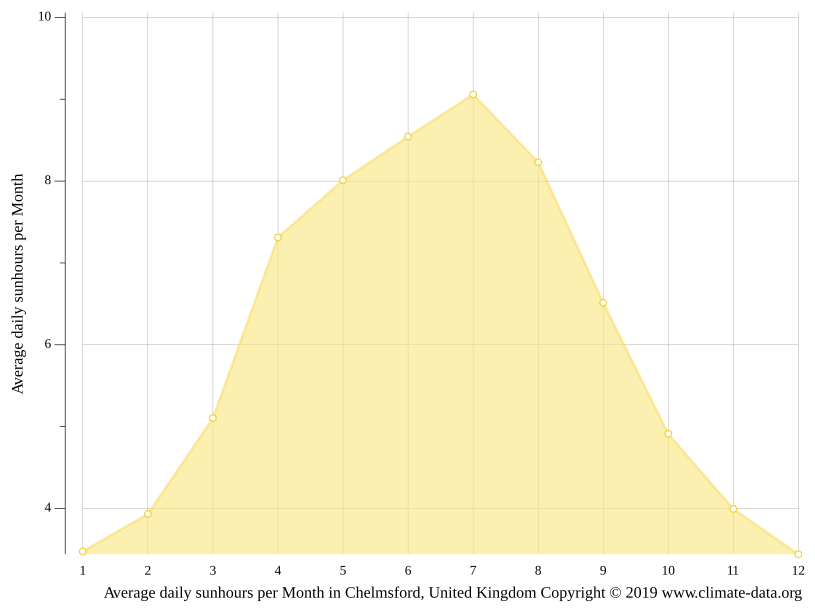Chelmsford climate Weather Chelmsford & temperature by month