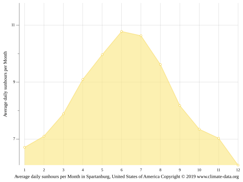 Spartanburg climate Weather Spartanburg & temperature by month