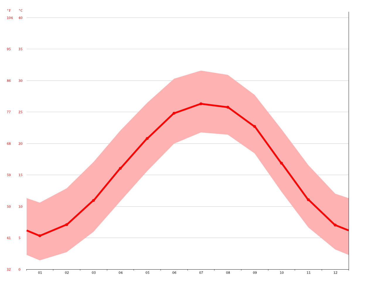 Spartanburg climate Average Temperature, weather by month, Spartanburg