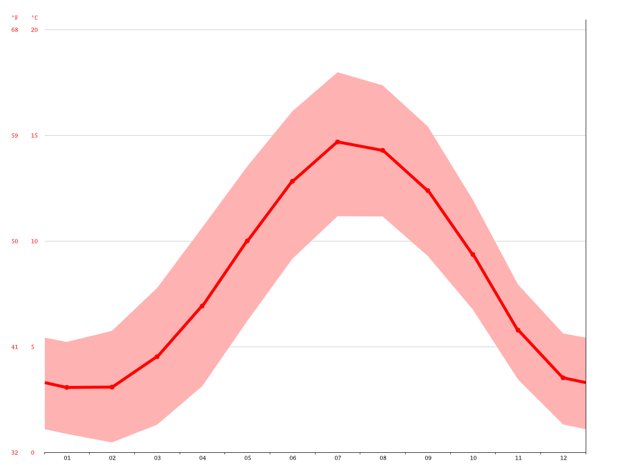 Halifax climate Average Temperature, weather by month, Halifax weather averages