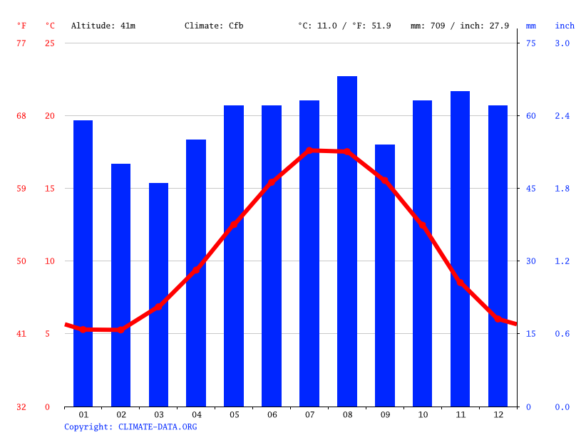 Ashford climate Weather Ashford & temperature by month