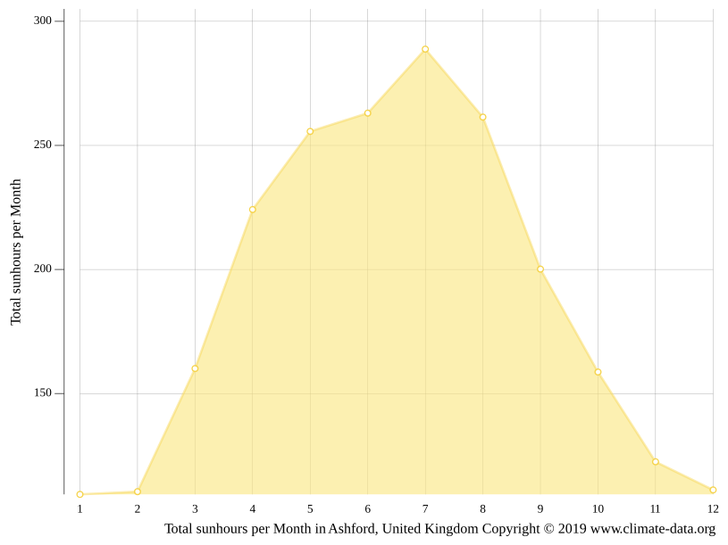 Ashford climate Weather Ashford & temperature by month