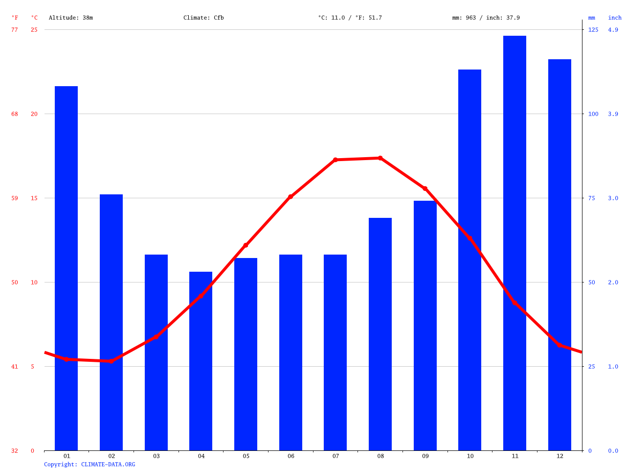 Folkestone climate Average Temperature, weather by month, Folkestone