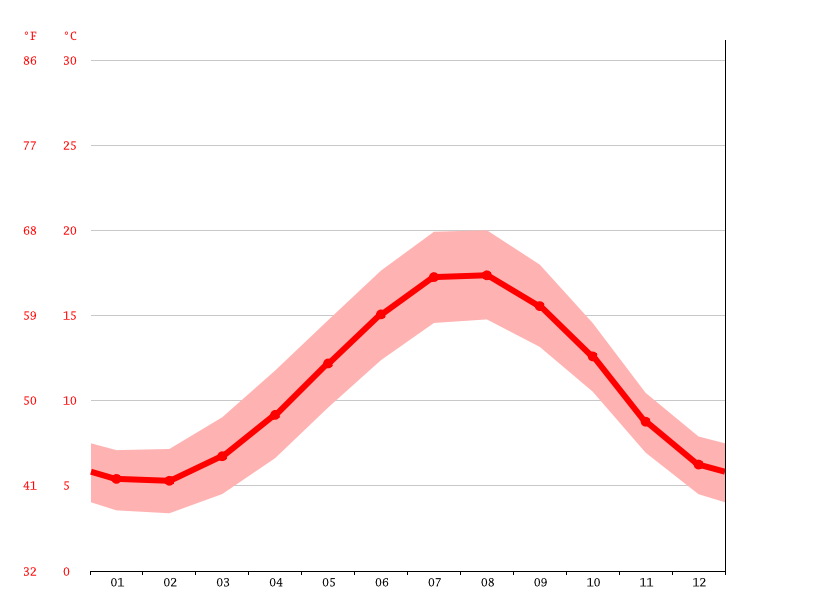 Folkestone climate Average Temperature by month, Folkestone water temperature
