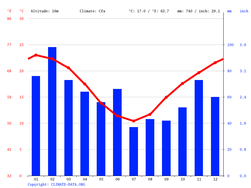 Klima Liverpool Temperatur, Klimatabelle & Klimadiagramm für Liverpool