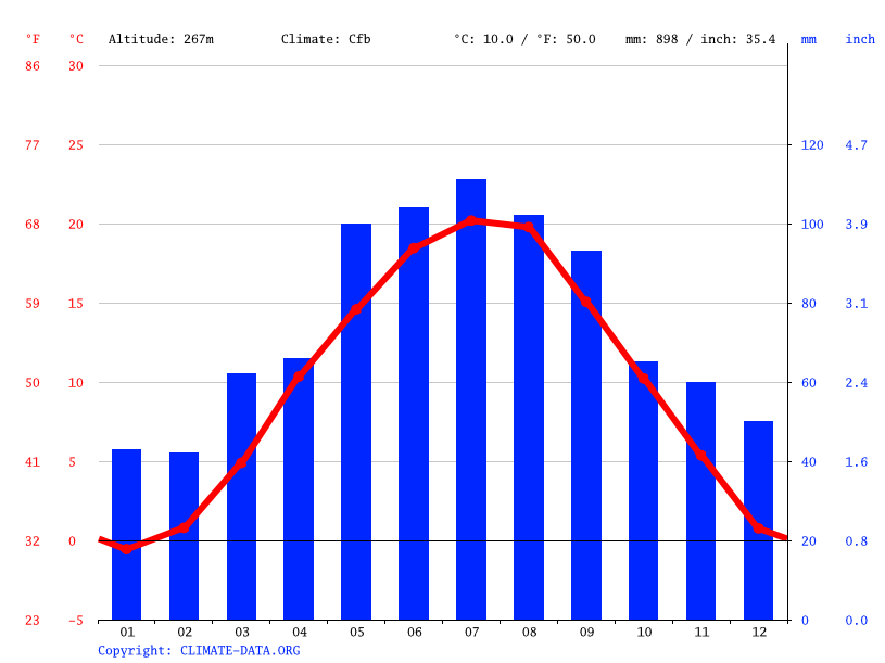 Klima Wiener Neustadt Wetter, Klimatabelle & Klimadiagramm für Wiener