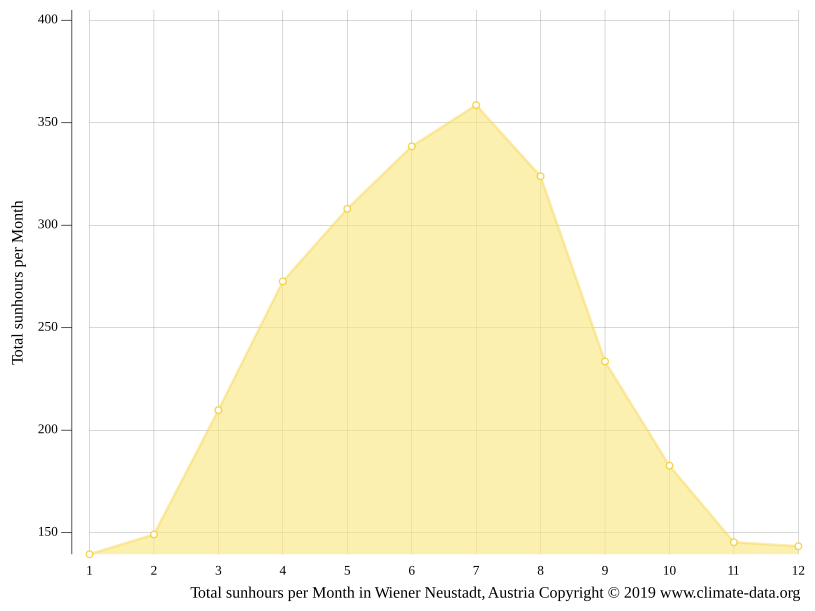 Klima Wiener Neustadt Temperatur, Klimatabelle & Klimadiagramm für Wiener Neustadt + Wetter