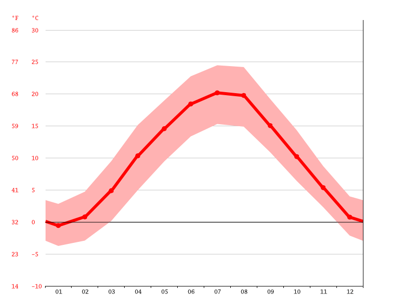 Klima Wiener Neustadt Temperatur, Klimatabelle & Klimadiagramm für