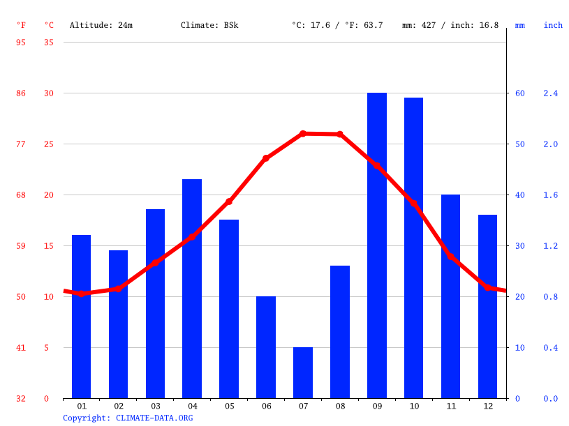 Valencia climate Weather Valencia & temperature by month