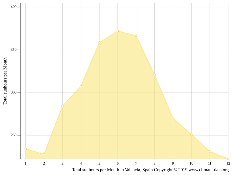 Valencia climate Weather Valencia & temperature by month