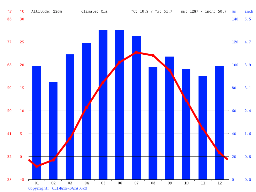 Pittsburgh climate Average Temperature, weather by month, Pittsburgh