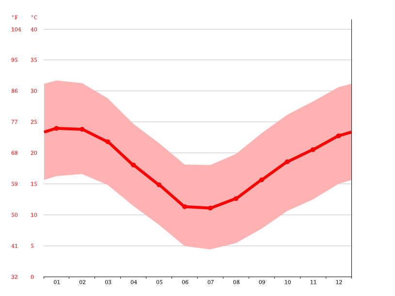 Beaufort West climate Weather Beaufort West & temperature by month