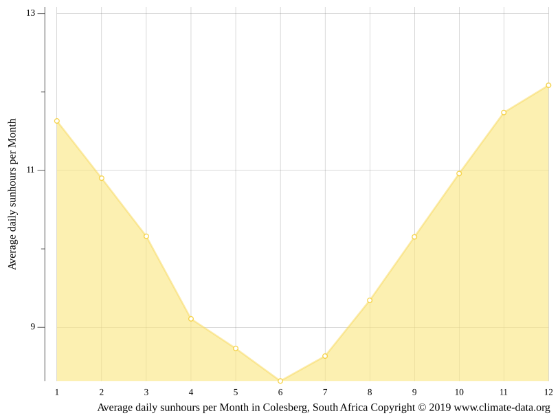 Colesberg climate Weather Colesberg & temperature by month