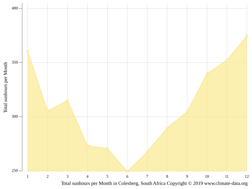 Colesberg climate Weather Colesberg & temperature by month